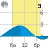 Raccoon Point tide chart for Monday, July 3, 2023