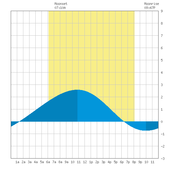 Raccoon Point tide chart for Tuesday, July 4, 2023
