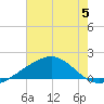 Raccoon Point tide chart for Wednesday, July 5, 2023