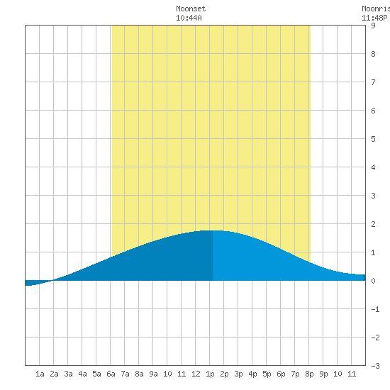 Raccoon Point tide chart for Friday, July 7, 2023