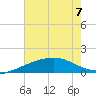 Raccoon Point tide chart for Friday, July 7, 2023