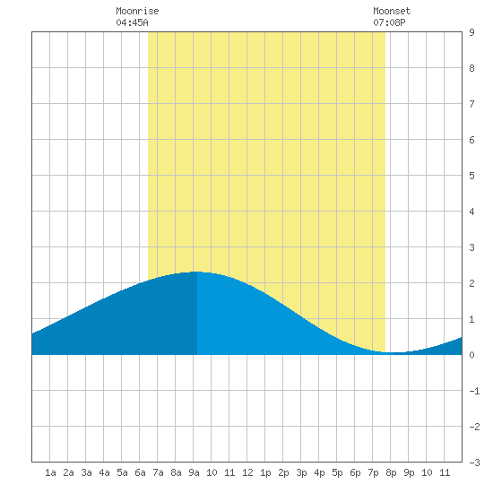 Raccoon Point tide chart for Monday, August 14, 2023