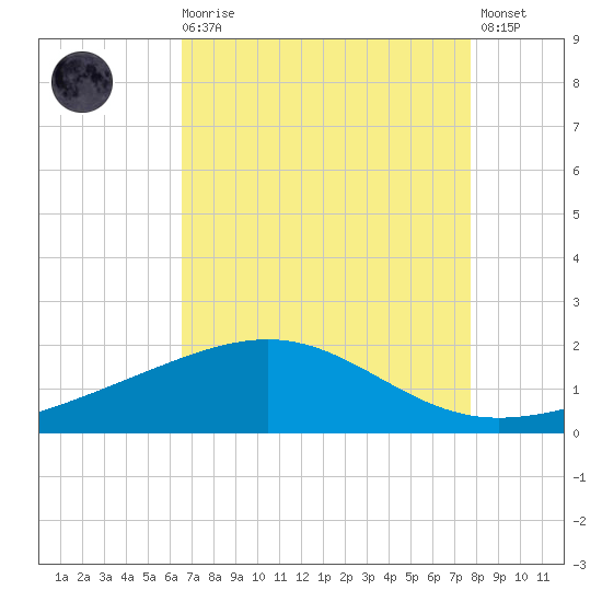 Raccoon Point tide chart for Wednesday, August 16, 2023