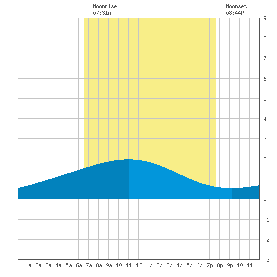 Raccoon Point tide chart for Thursday, August 17, 2023