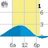 Raccoon Point tide chart for Tuesday, August 1, 2023