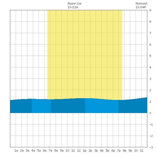 Raccoon Point tide chart for Sunday, August 20, 2023