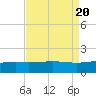 Raccoon Point tide chart for Sunday, August 20, 2023