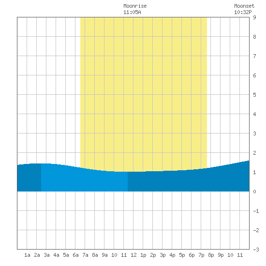 Raccoon Point tide chart for Monday, August 21, 2023
