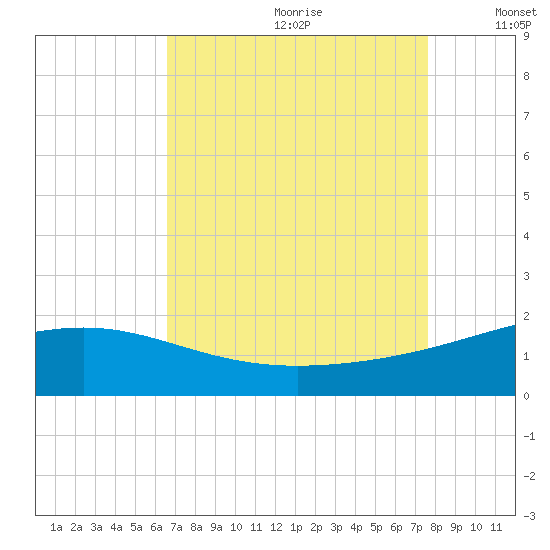 Raccoon Point tide chart for Tuesday, August 22, 2023