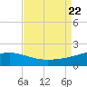 Raccoon Point tide chart for Tuesday, August 22, 2023