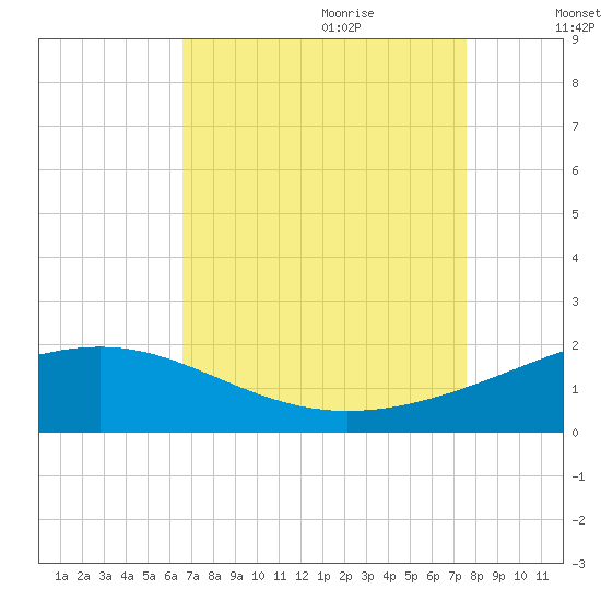 Raccoon Point tide chart for Wednesday, August 23, 2023