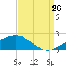 Raccoon Point tide chart for Saturday, August 26, 2023