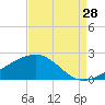 Raccoon Point tide chart for Monday, August 28, 2023