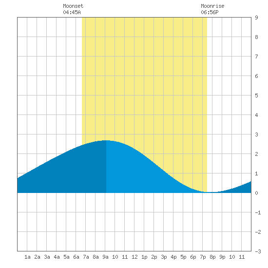 Raccoon Point tide chart for Tuesday, August 29, 2023
