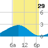 Raccoon Point tide chart for Tuesday, August 29, 2023