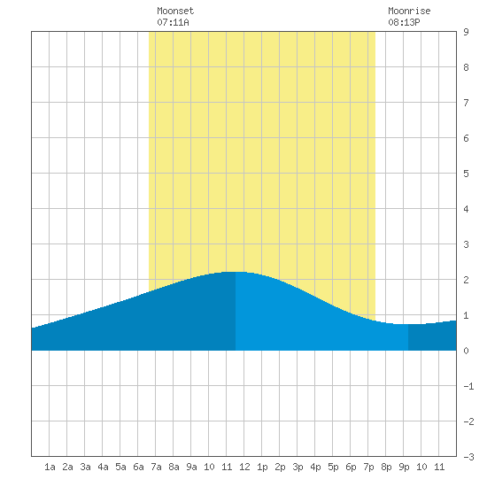 Raccoon Point tide chart for Thursday, August 31, 2023