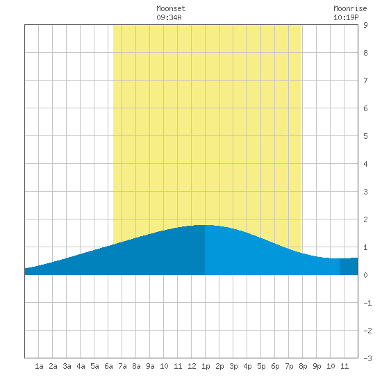 Raccoon Point tide chart for Friday, August 4, 2023