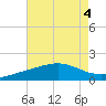 Raccoon Point tide chart for Friday, August 4, 2023