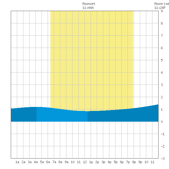Raccoon Point tide chart for Sunday, August 6, 2023