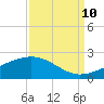 Raccoon Point tide chart for Sunday, September 10, 2023