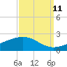 Raccoon Point tide chart for Monday, September 11, 2023