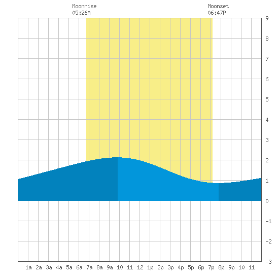 Raccoon Point tide chart for Wednesday, September 13, 2023