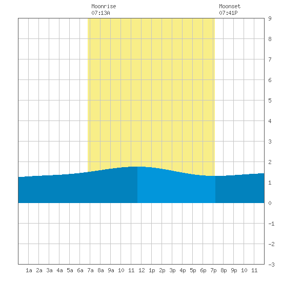 Raccoon Point tide chart for Friday, September 15, 2023