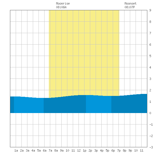 Raccoon Point tide chart for Saturday, September 16, 2023