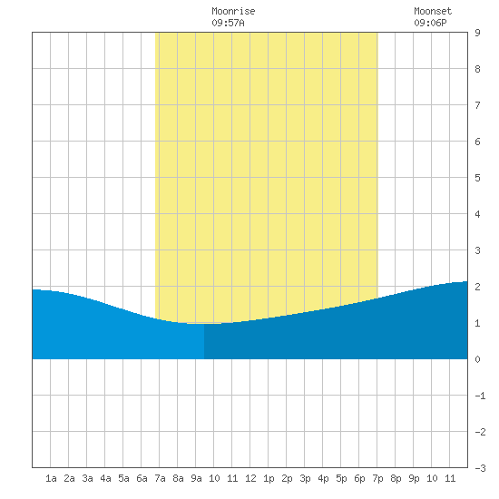 Raccoon Point tide chart for Monday, September 18, 2023