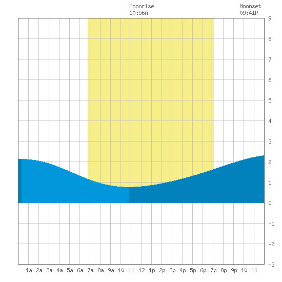 Raccoon Point tide chart for Tuesday, September 19, 2023