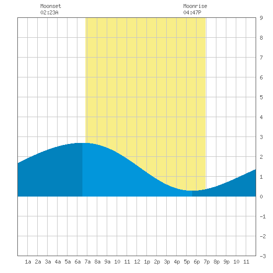 Raccoon Point tide chart for Monday, September 25, 2023