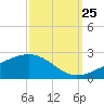 Raccoon Point tide chart for Monday, September 25, 2023