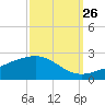 Raccoon Point tide chart for Tuesday, September 26, 2023