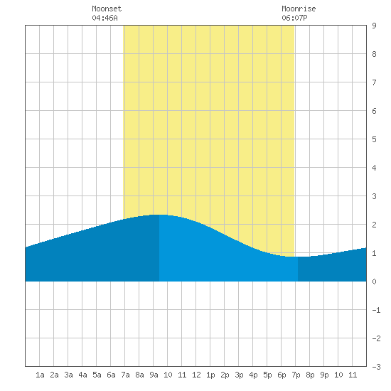 Raccoon Point tide chart for Wednesday, September 27, 2023