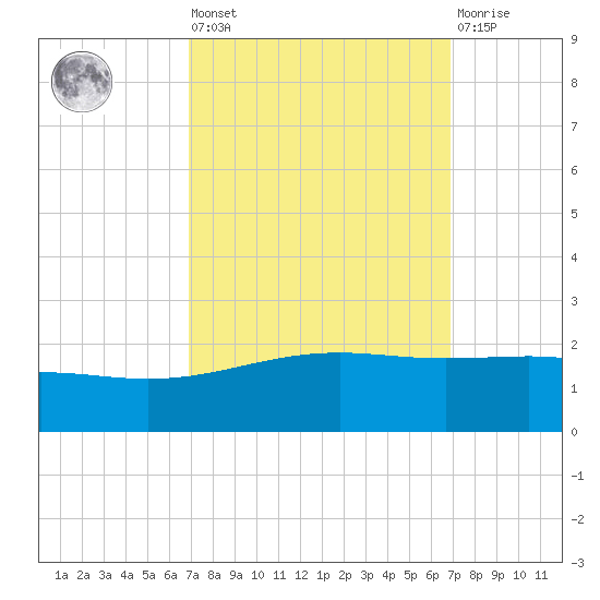 Raccoon Point tide chart for Friday, September 29, 2023