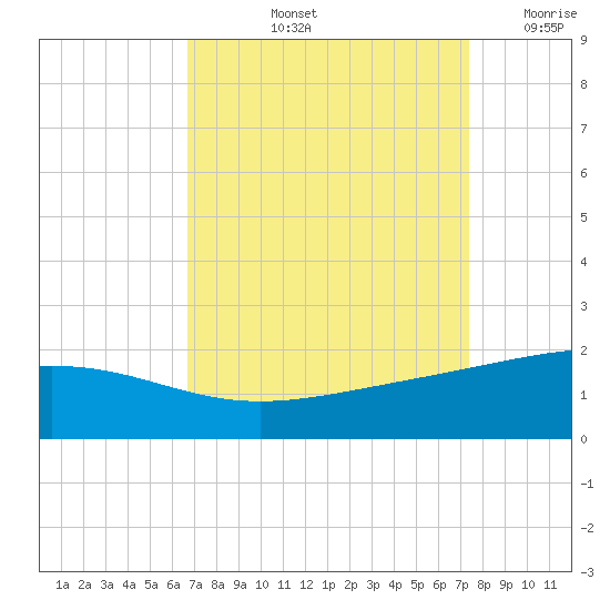 Raccoon Point tide chart for Sunday, September 3, 2023