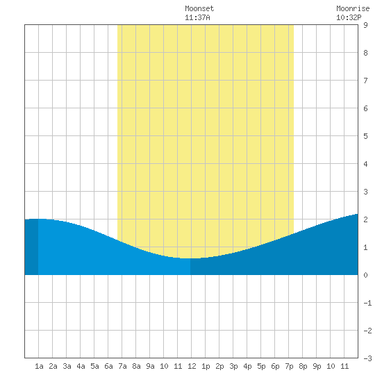 Raccoon Point tide chart for Monday, September 4, 2023