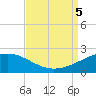 Raccoon Point tide chart for Tuesday, September 5, 2023
