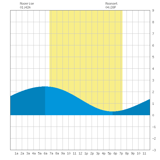Raccoon Point tide chart for Saturday, September 9, 2023
