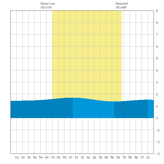 Raccoon Point tide chart for Thursday, October 12, 2023