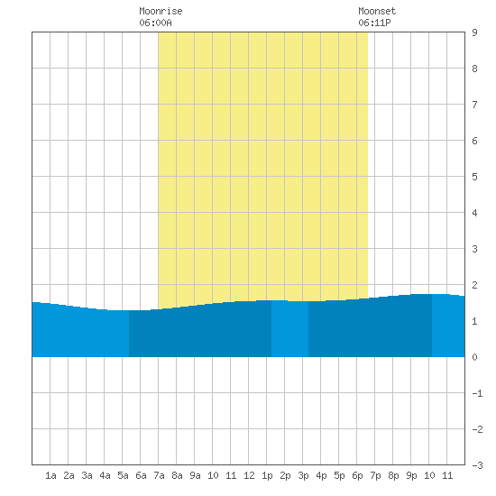 Raccoon Point tide chart for Friday, October 13, 2023