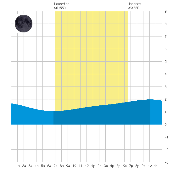 Raccoon Point tide chart for Saturday, October 14, 2023