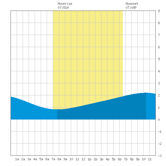 Raccoon Point tide chart for Sunday, October 15, 2023
