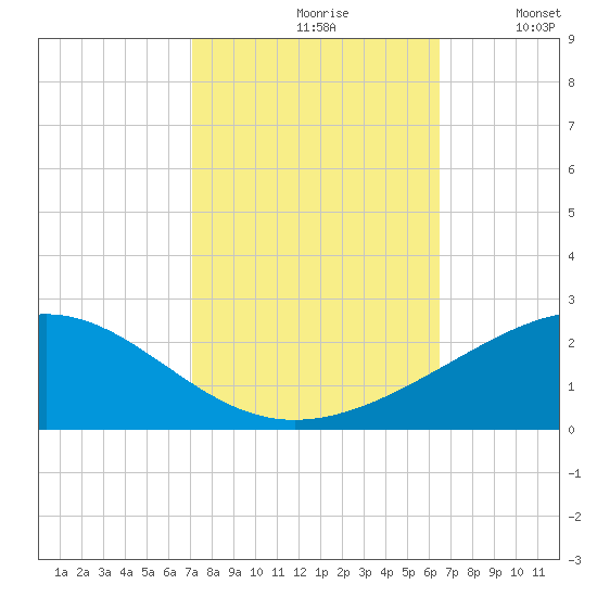 Raccoon Point tide chart for Thursday, October 19, 2023