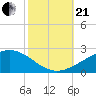 Raccoon Point tide chart for Saturday, October 21, 2023