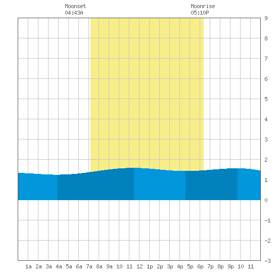Raccoon Point tide chart for Thursday, October 26, 2023