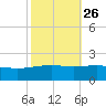 Raccoon Point tide chart for Thursday, October 26, 2023