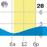 Raccoon Point tide chart for Saturday, October 28, 2023