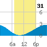 Raccoon Point tide chart for Tuesday, October 31, 2023