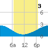Raccoon Point tide chart for Tuesday, October 3, 2023